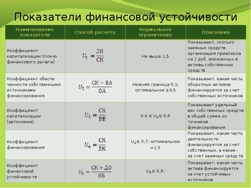 Формула коэффициента финансовой устойчивости предприятия