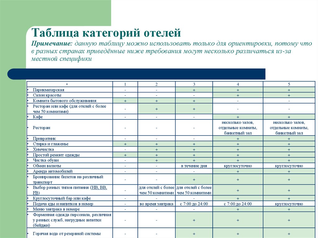 Виды категорий номеров в гостиницах России по стандарту с 2019 года Основные требования к номерам гостиниц различных категорий Чем отличаются категории размещения в номерах гостиниц