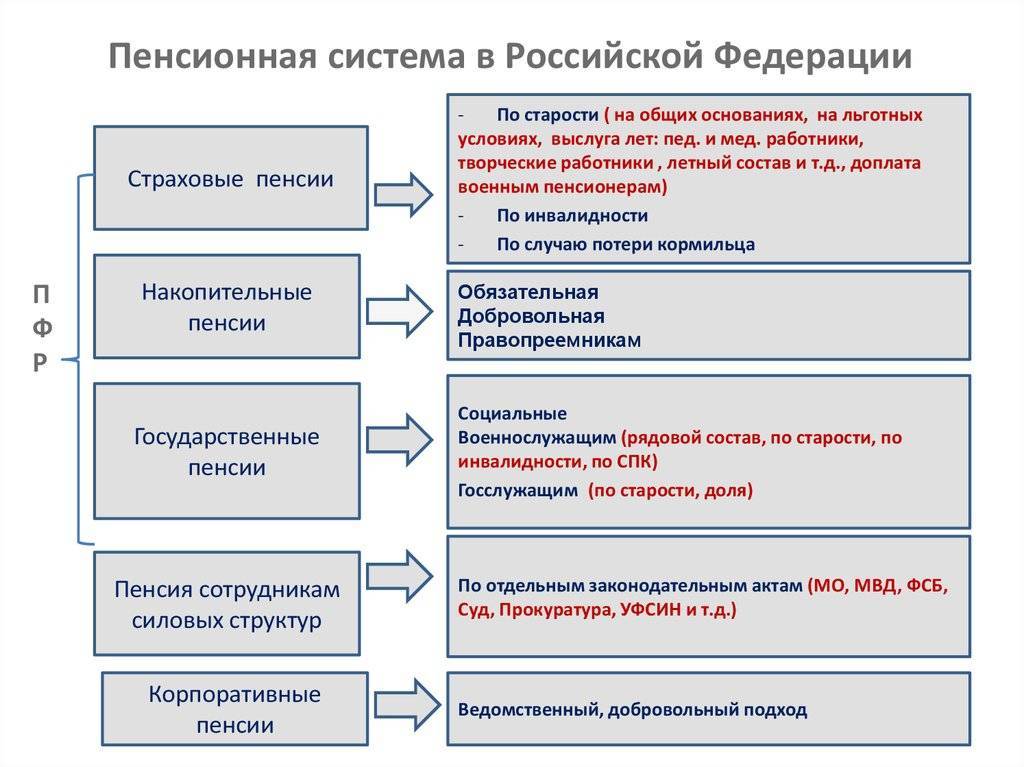 Пенсионный фонд рф: задачи, источники формирования, функции