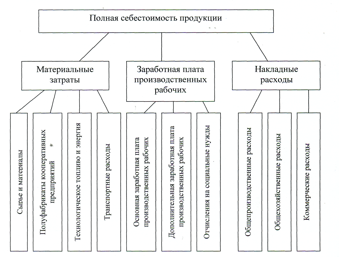 Как учесть затраты на производство продукции, работ, услуг | налогобзор.инфо