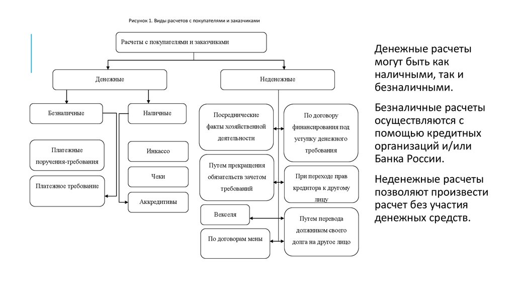 Учет расчетов с покупателями и заказчиками