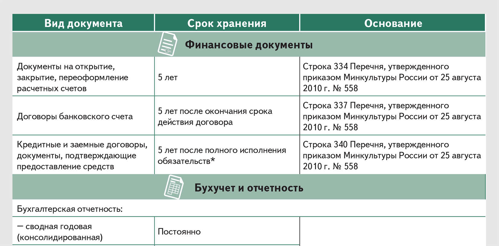 Сколько хранить документы после ликвидации ооо