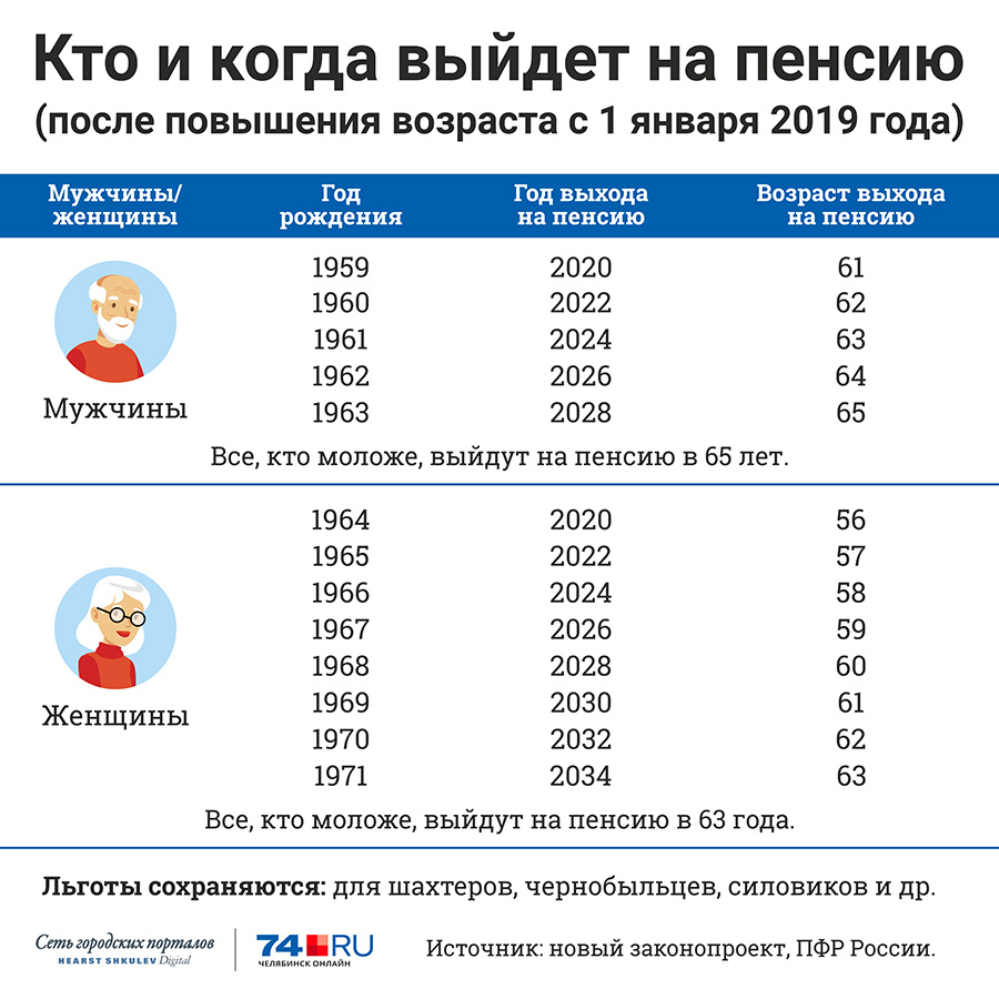 Стаж для досрочного выхода на пенсию в россии по новому закону