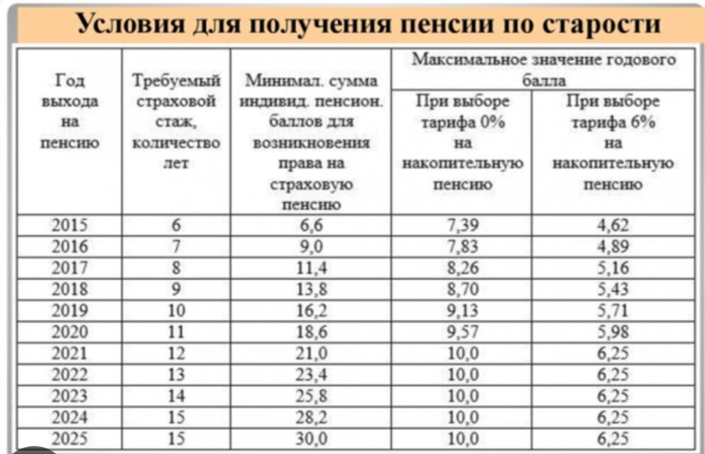 Стоимость пенсионного балла в 2024 году для начисления пенсии и фиксированная выплата