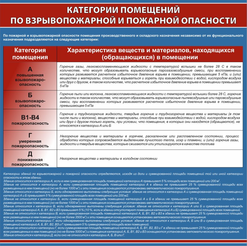 Определяем категорию риска по пожарной безопасности и го и чс