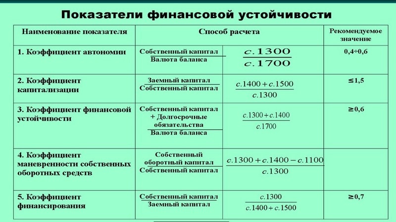 Коэффициенты финансовой устойчивости: формулы, расчеты. анализ финансовой устойчивости :: businessman.ru