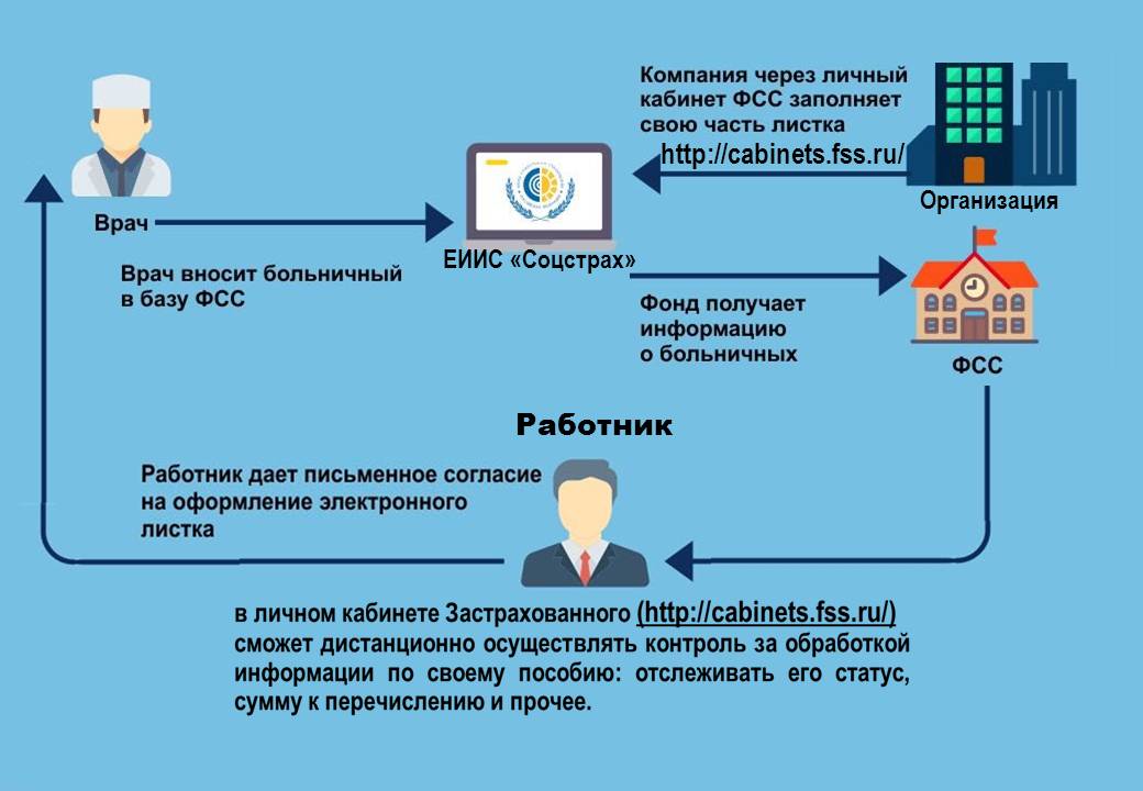 Налоговики требуют копии больничных листов