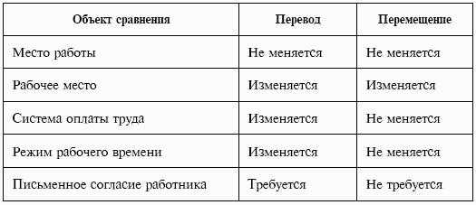 Увольнение в порядке перевода: порядок оформления, сроки, запись в трудовой книжке