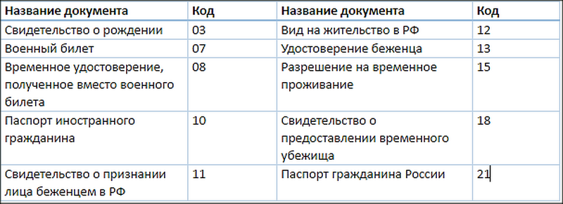 Код вида документа "паспорт рф" для налоговой