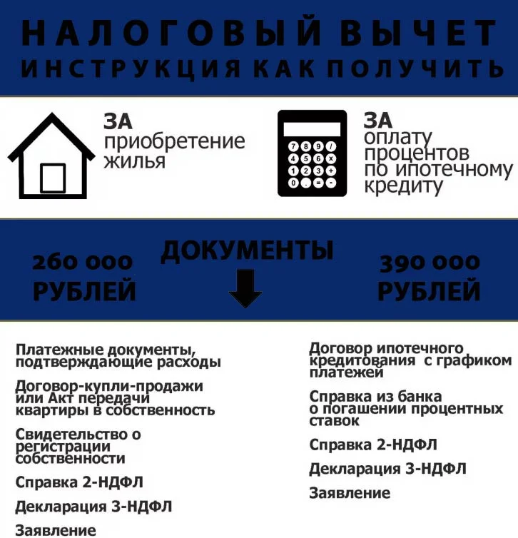 Какие документы нужны для налогового вычета за квартиру: список справок для возврата уплаченных налогов