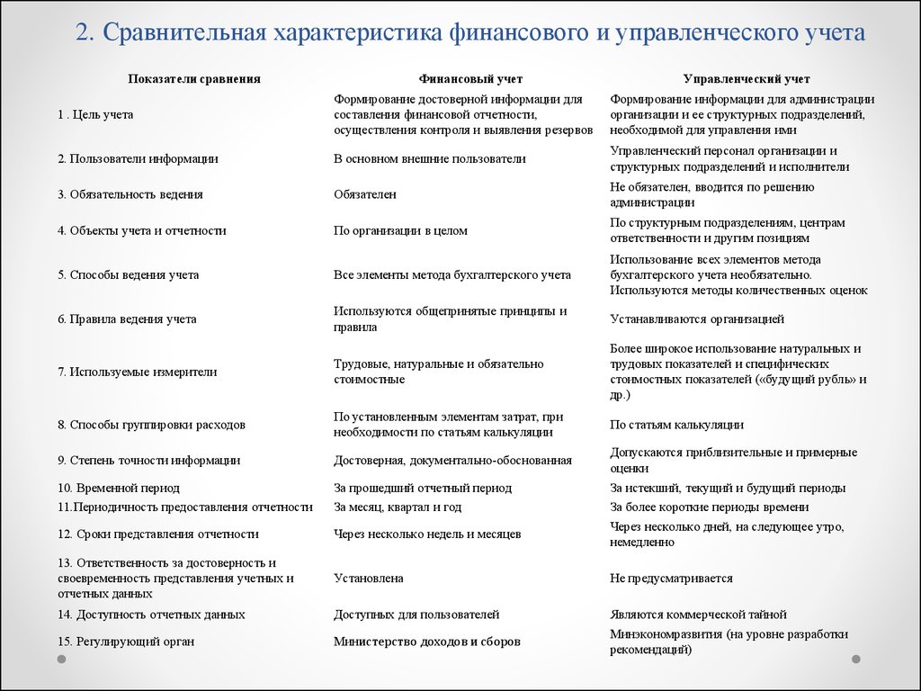 Сравнение финансового и управленческого учета - сайт о кадрах и управлении