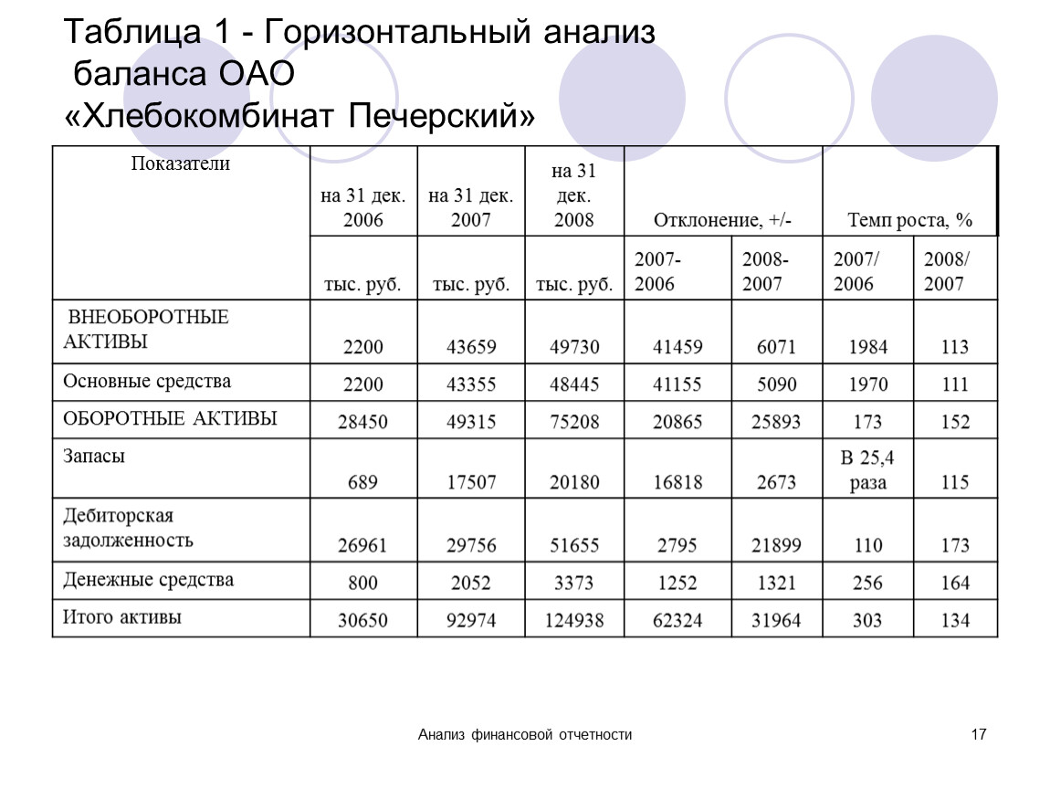 Горизонтальный и вертикальный анализ бухгалтерского баланса
