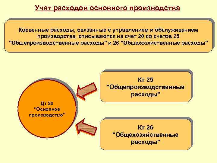 Учет расходов  | бух.1с - сайт для современного бухгалтера