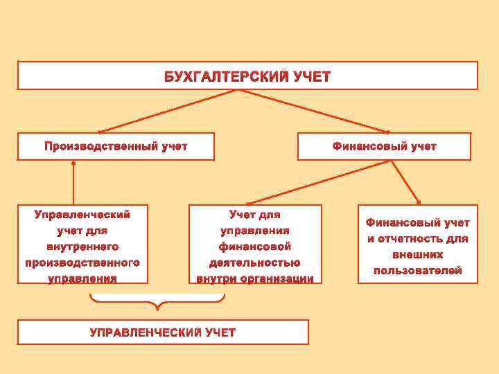 Проводки по производству в бухгалтерском учете