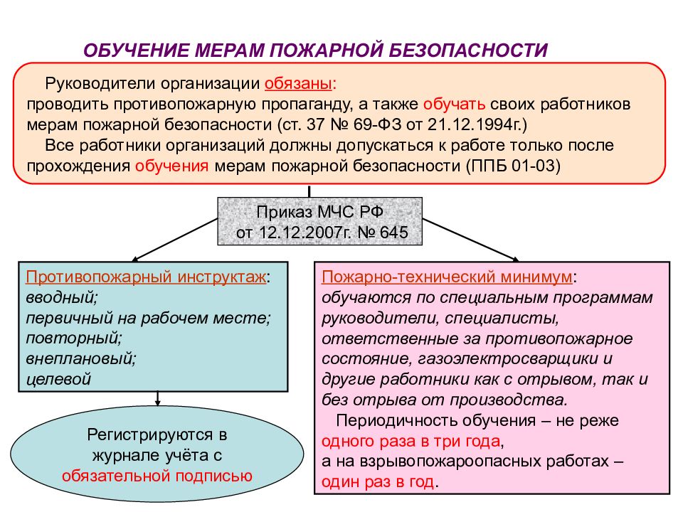 Кто должен проходить переподготовку повышение квалификации по пожарной безопасности в рамках обучения по дополнительным профессиональным программам с 2024 года перечень Приложение номер 3 к приказу МЧС номер 806 разъяснения и комментарии