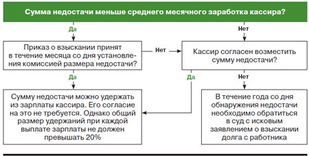 Автоматическое списание штрафов гибдд с карты: аннулирование, сроки и порядок оплаты