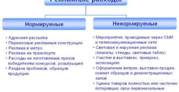 Расходы на рекламу: как учитывать в «1с:бухгалтерии 8» (ред. 3.0) | бух.1с - сайт для современного бухгалтера