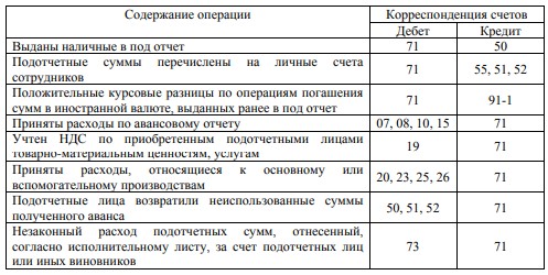 71 счет в бухгалтерском учете это Расчеты с подотчетными лицами На примерах рассмотрим как делать проводки и как отражать операции по счету 71