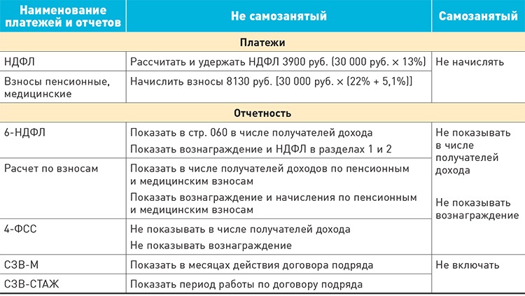 Самозанятые в 1с 8.3 — как завести, провести оплату, проводки