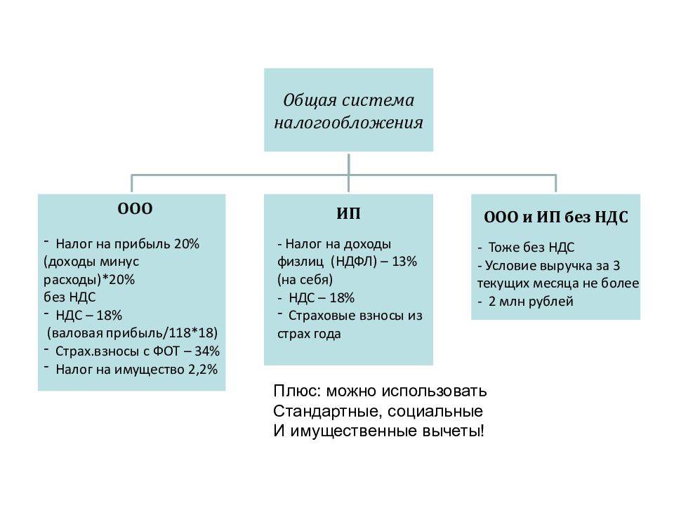 Может ли ип работать с ндс: какая это система налогообложения