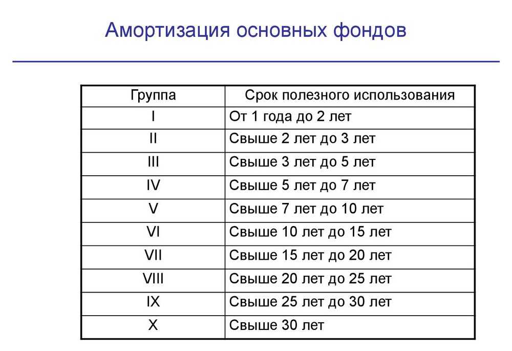 Как определить в налоговом учете срок полезного использования основного средства как любой срок предусмотренный амортизационной группой или как максимальный для амортизационной группы Ответ читайте в нашей статье