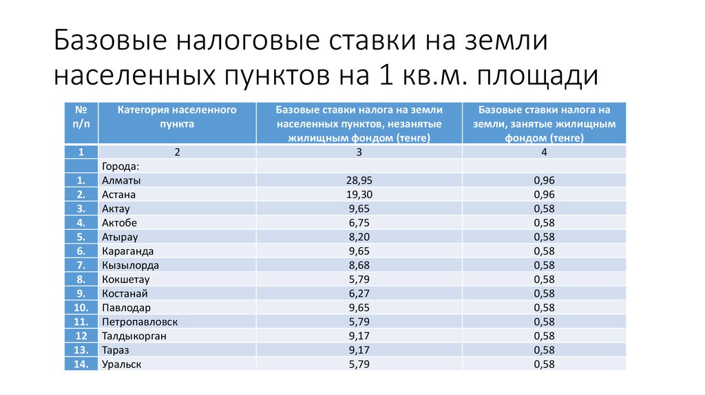 Как проверить, правильно ли начислен земельный налог