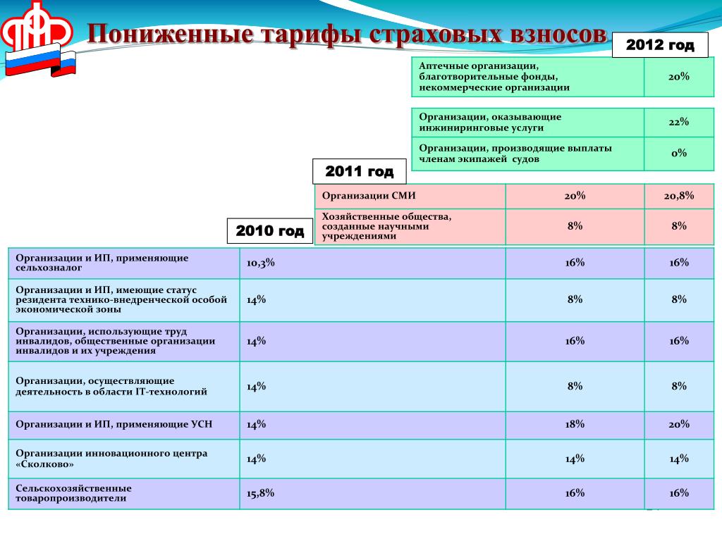 Коды тарифов плательщиков страховых взносов