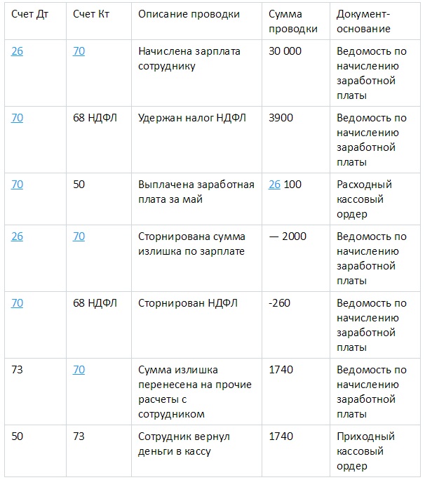 Ндфл бухгалтерские проводки: разъяснения