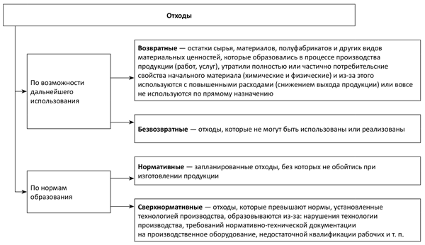 Возвратные отходы проводки