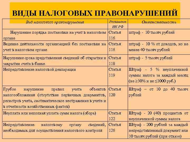 Финансовая, административная и уголовная ответственность за нарушение налогового законодательства