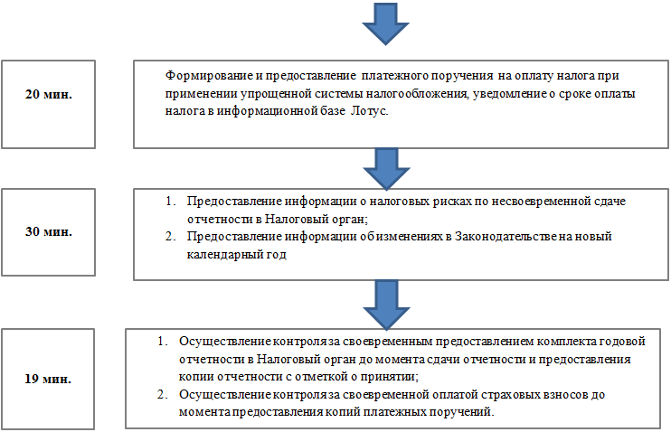 Составление бухгалтерской отчетности для организаций
