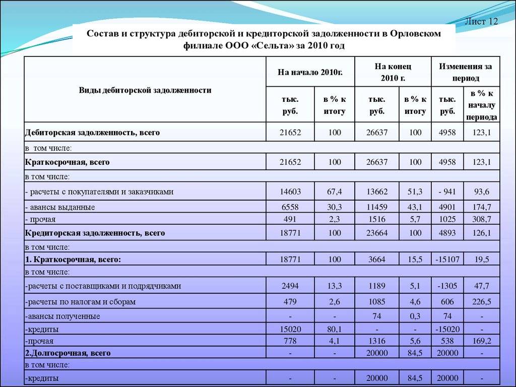 Из чего складывается строка 1230 бухгалтерского баланса