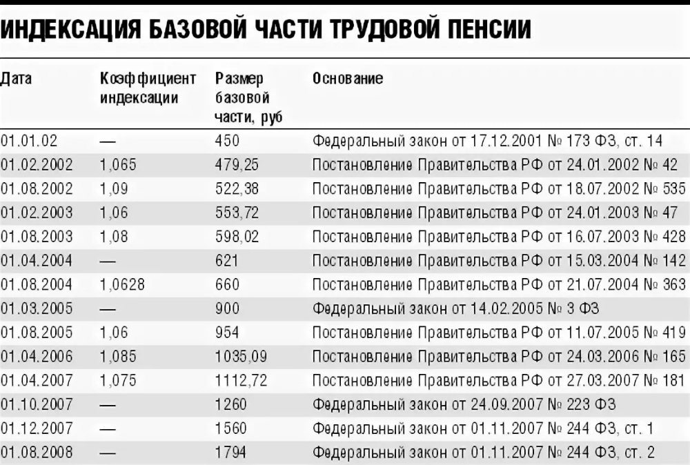 У кого вырастут пенсии в 2024 году - парламентская газета