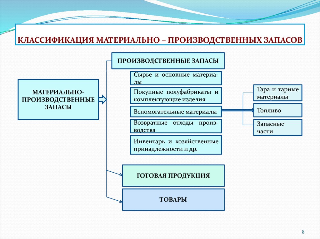 Учет материально-производственных запасов