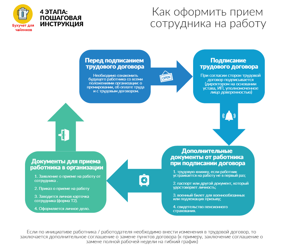 Прием нового сотрудника на работу, пошаговая инструкция
