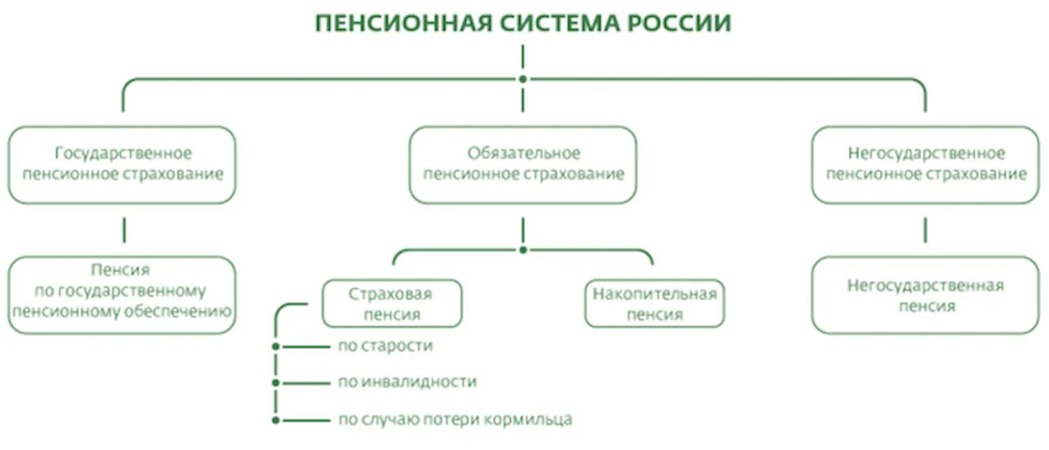Что такое пенсионный фонд россии и какие задачи он выполняет? | bankstoday