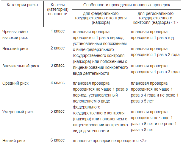 Категория риска класс опасности. Категории риска при проведении проверок. Категории риска объектов. Периодичность проверок по категориям риска. Категория риска и класс опасности.