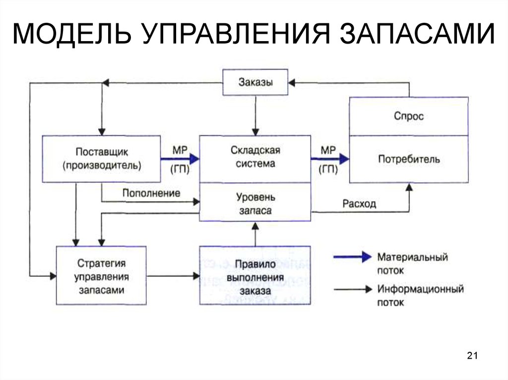 Эффективное управление запасами | iteam