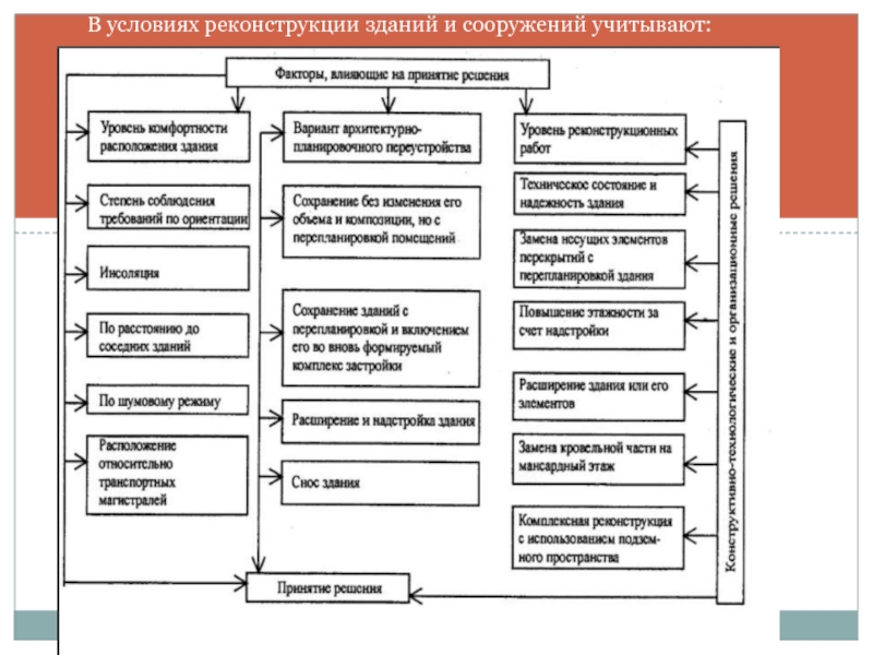 Реконструкция и ремонт жилых зданий