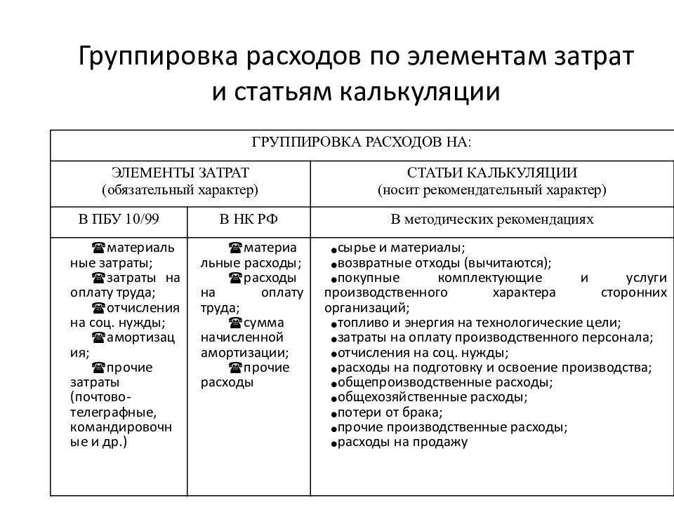Принципы калькулирования затрат в управленческом учете