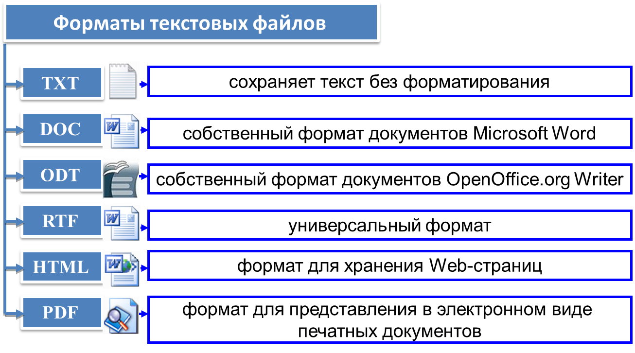 Способы формата документов. Арматы текстовых файлов. Форматы текстовых файлов. Самые распространенные Форматы текстовых документов. Перечислите Форматы текстовых файлов.