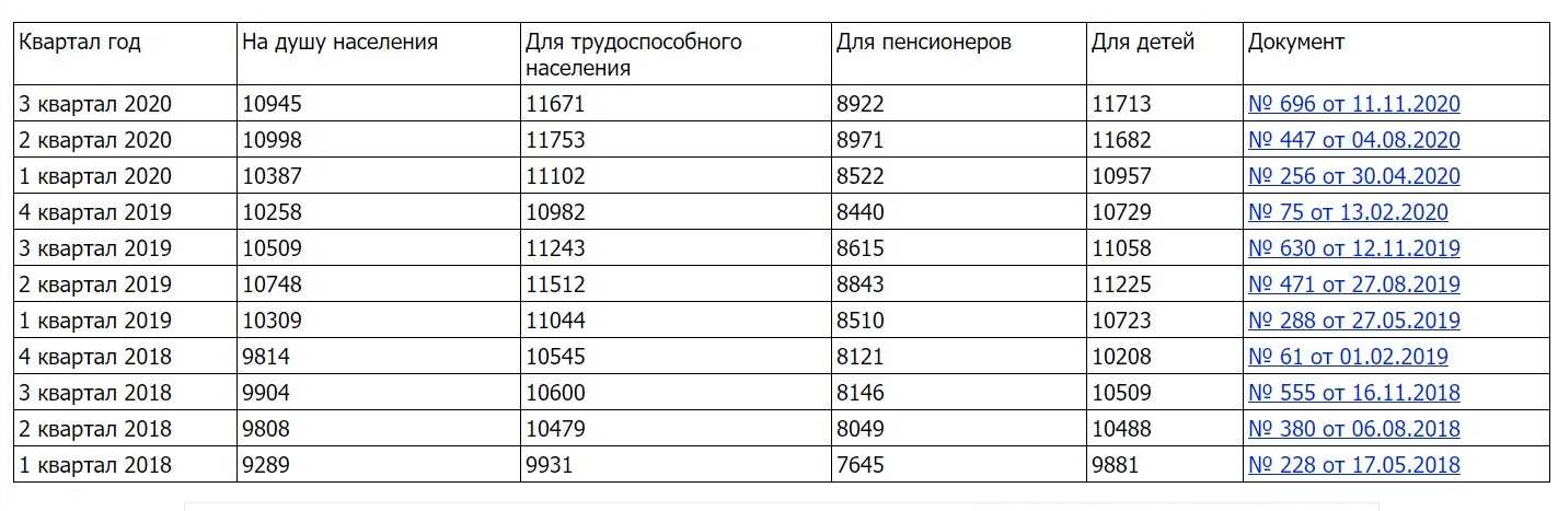 Мрот в санкт-петербурге
