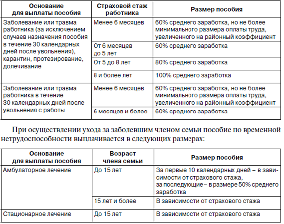 Оплачиваются ли выходные дни в больничном листе и как?
