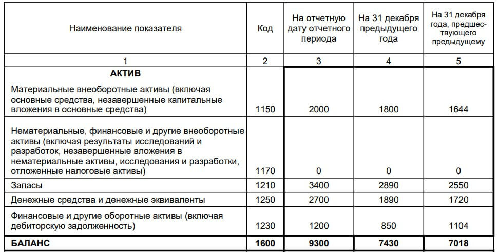 Из чего состоит строка 1150 бухгалтерского баланса. расшифровка строк бухгалтерского баланса