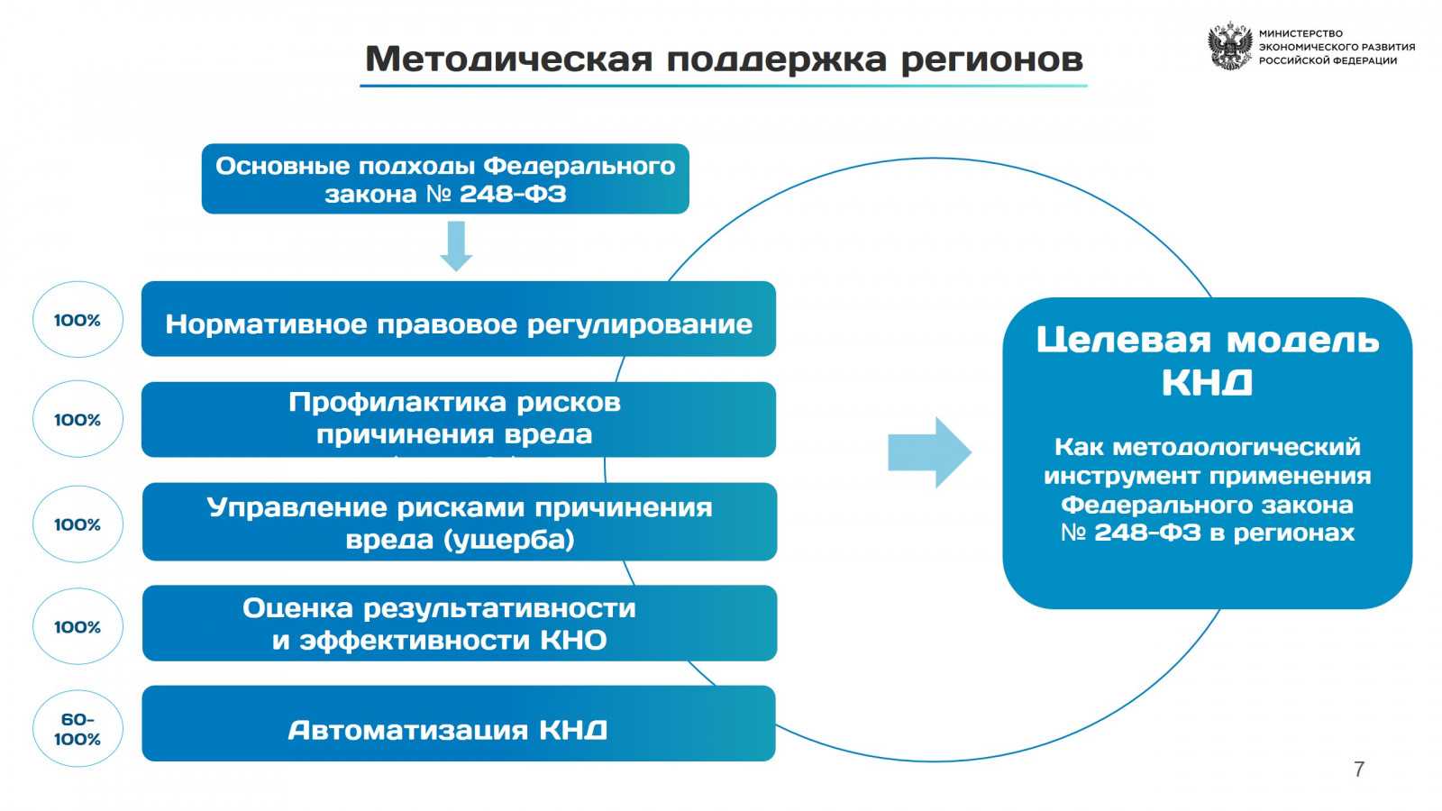 Разъяснения минэкономразвития об особенностях осуществления госконтроля в 2022 году