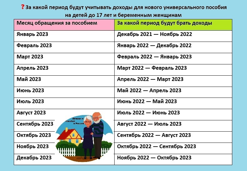 Какие периоды считают для пособия единого 2024. Период для универсального пособия в 2023. Единое пособие сроки дохода. Расчётный период для пособия 2023. Расчетный период для универсального пособия в 2023 году.