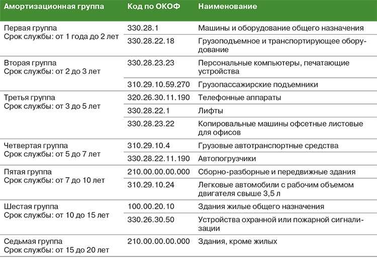 Как начислить амортизацию в налоговом учете