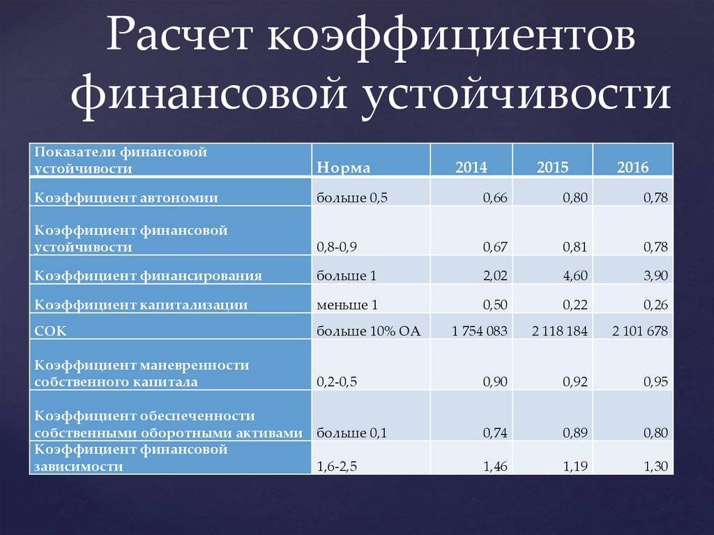 Три главных коэффициента финансовой устойчивости