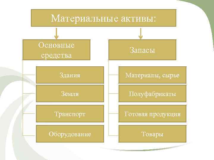 Что такое материальные активы компании