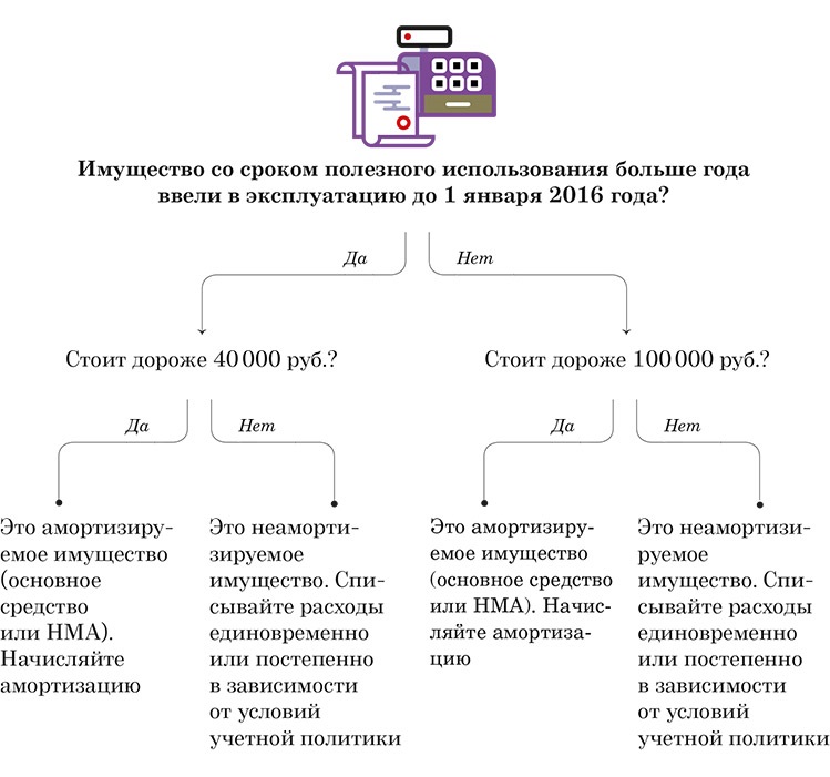 Особенности учета постоянного налогового актива и обязательства – акг «деловой профиль»